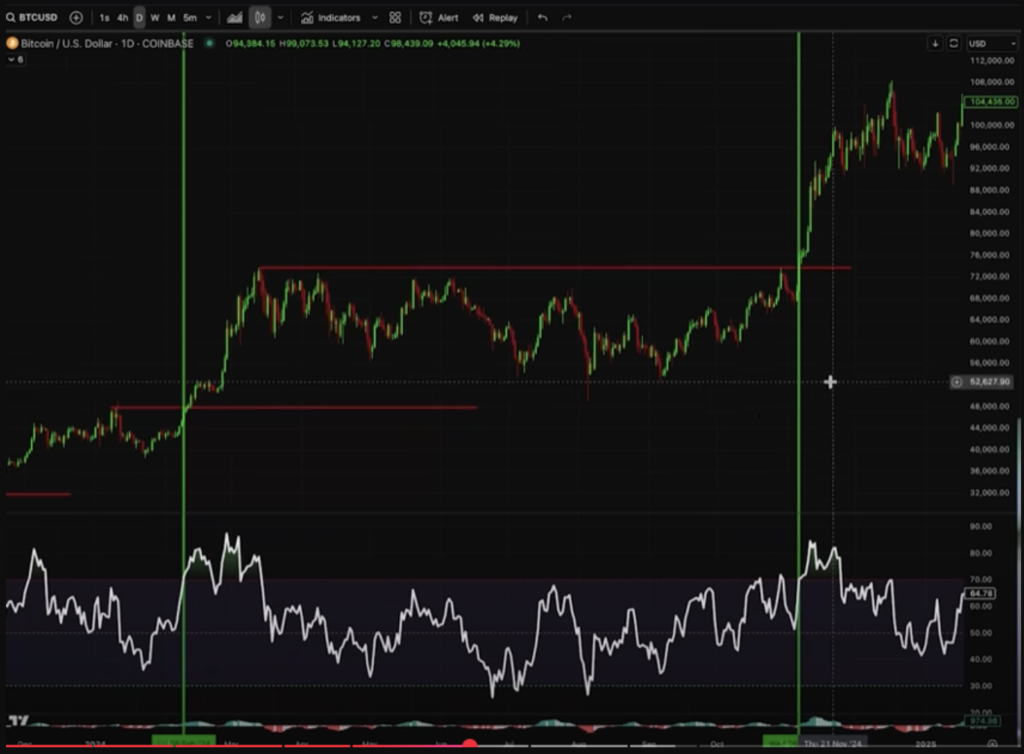 بررسی شاخص RSI در نمودار روزانه قیمت بیت کوین - منبع: Kevin Svenson